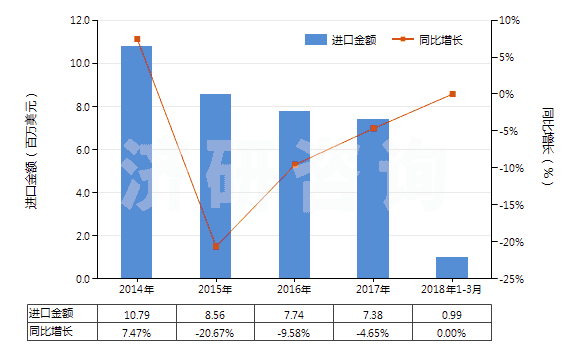 2014-2018年3月中國(guó)聚酯短纖＜85%主要或僅與化纖長(zhǎng)絲混紡布(HS55151200)進(jìn)口總額及增速統(tǒng)計(jì)